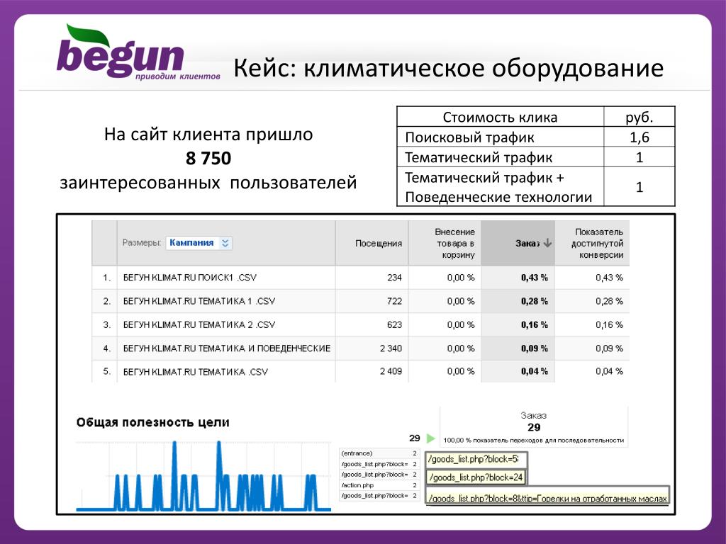 Кейс по трафиковому продвижению в тематике «климатическое оборудование»: ROMI 366%