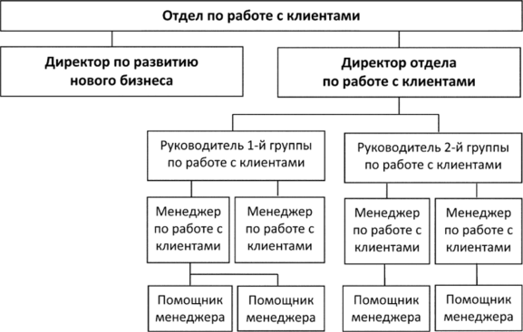 7 признаков хорошего отдела по работе с клиентами