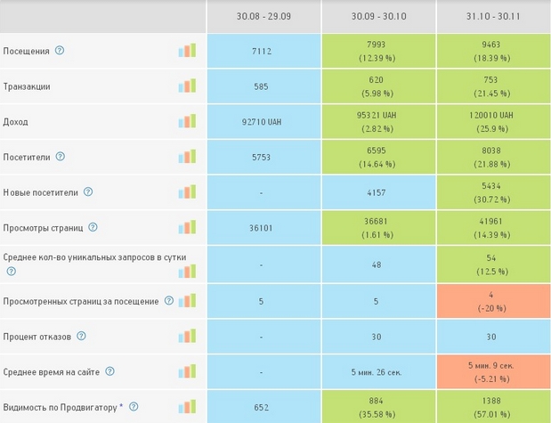 SEO-продвижение для пиццерии — ROMI 606% за 3 месяца
