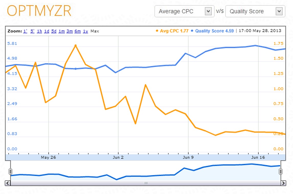 Показатель качества от экс-гуглера