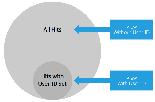Отслеживание поведения пользователей на разных устройствах при помощи User-ID