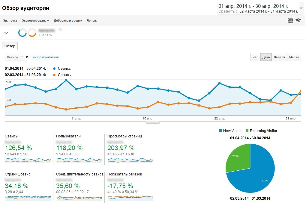 Кейс по выводу из фильтра Google Panda интернет-магазина отопительной и водоснабжающей техники: ROMI 338%