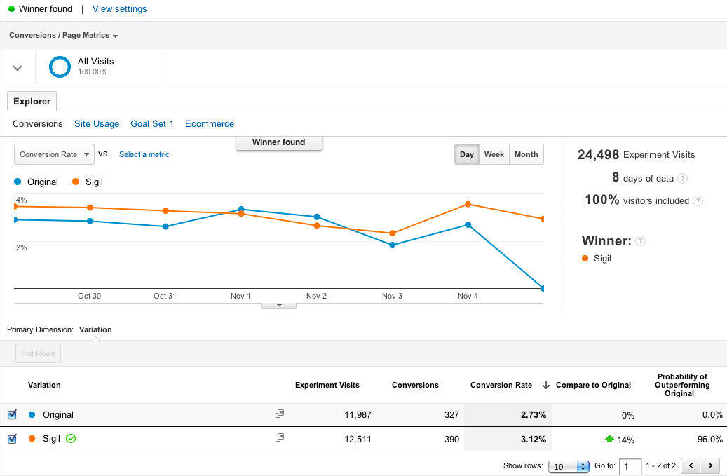 Кейсы: как отзывы о товарах увеличили конверсию интернет-магазина на 14% и трафик на 200%