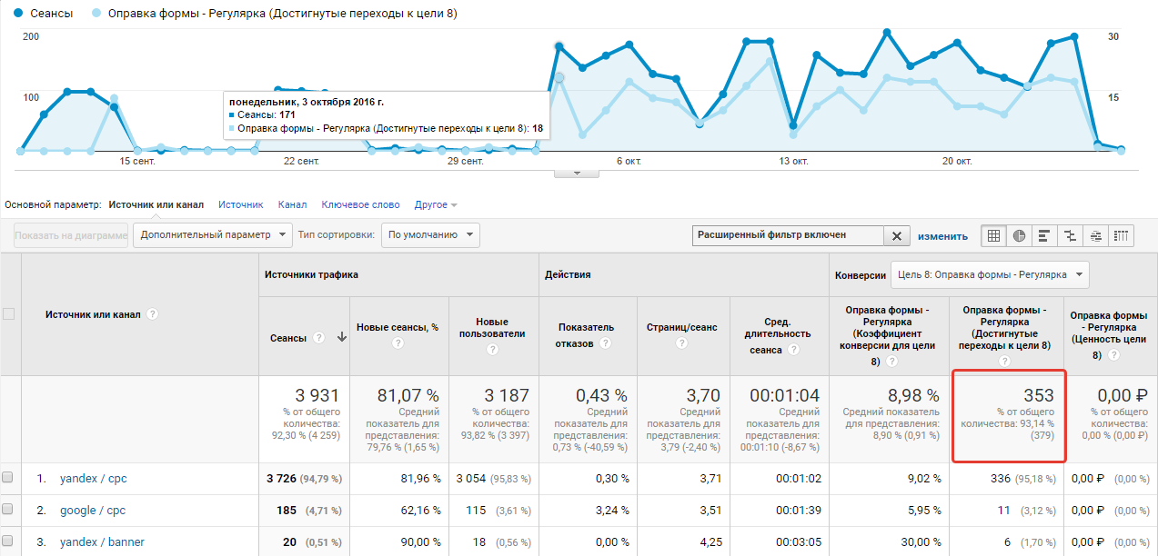 Кейс по контекстной рекламе новостного сайта: качественный трафик за $0,02