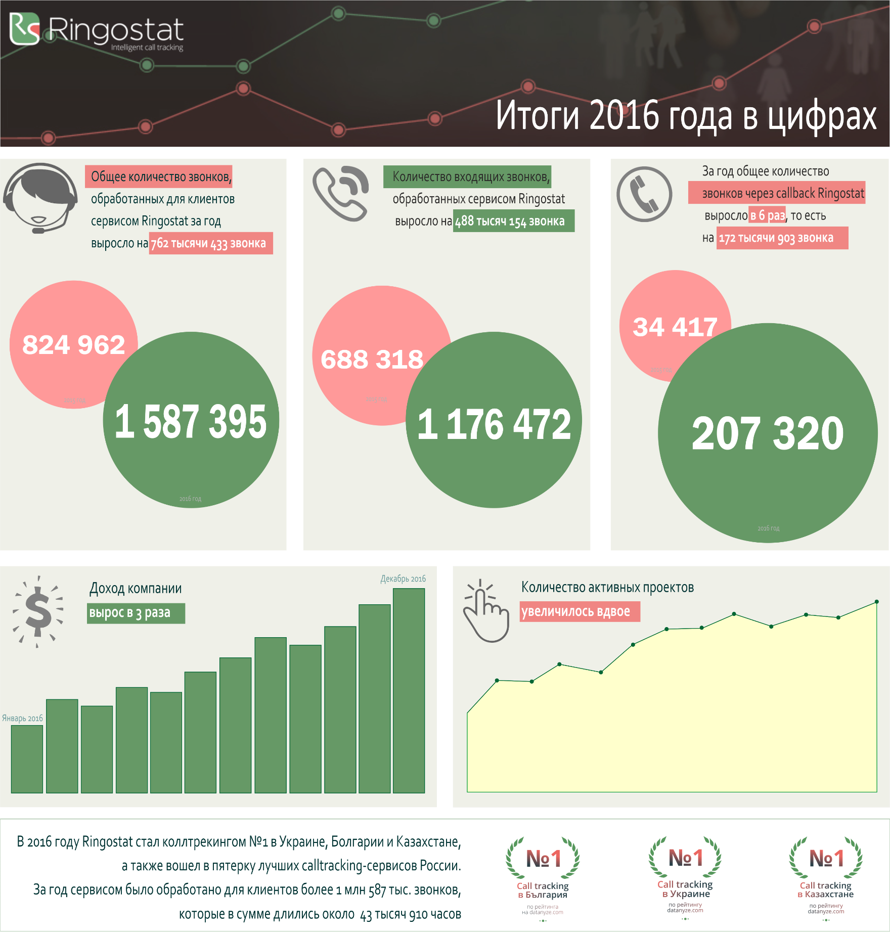 Как увеличить количество звонков с сайта: кейс Callback от Ringostat