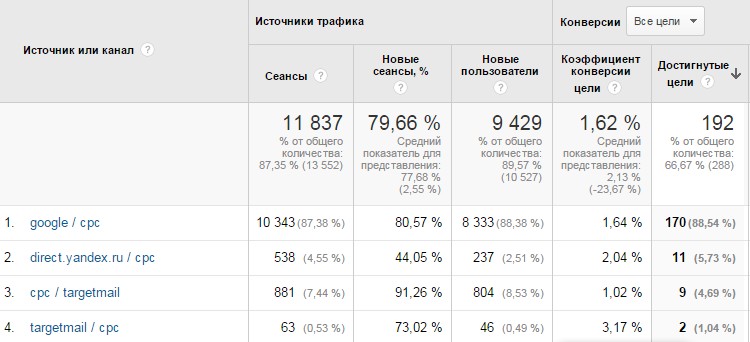 Кейс по контекстной рекламе образовательных курсов в Казахстане: рост продаж с 0 до 12 мест за 1,5 месяца