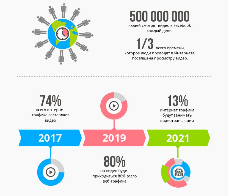 Зачем нужен видеомаркетинг: инфографика