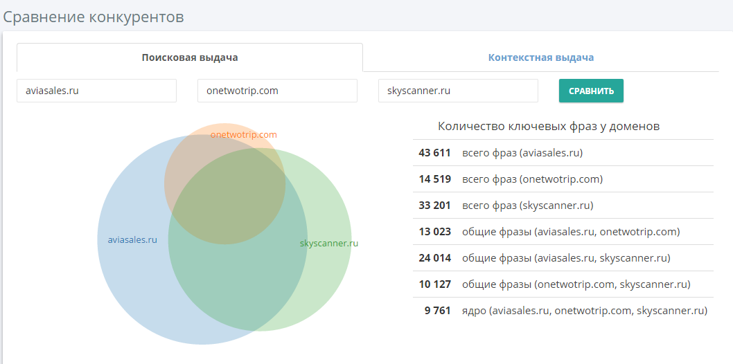 Как привлечь целевой трафик на сайт: кейсы по подбору ключевых фраз с помощью Serpstat (ex. Prodvigator)