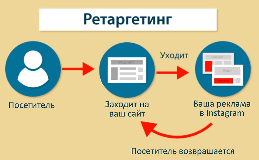 Как настроить ремаркетинг в контекстной рекламе и социальных сетях? Пpaктика и кейсы