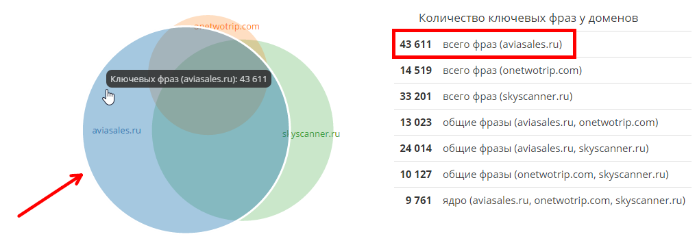 Как найти упущенную семантику: кейс сервиса Serpstat (ex. Prodvigator)
