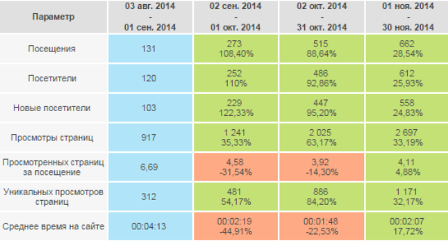 Кейс по SEO-продвижению сайта в тематике грузовые перевозки — прирост конверсий в звонки в 4,41 раза
