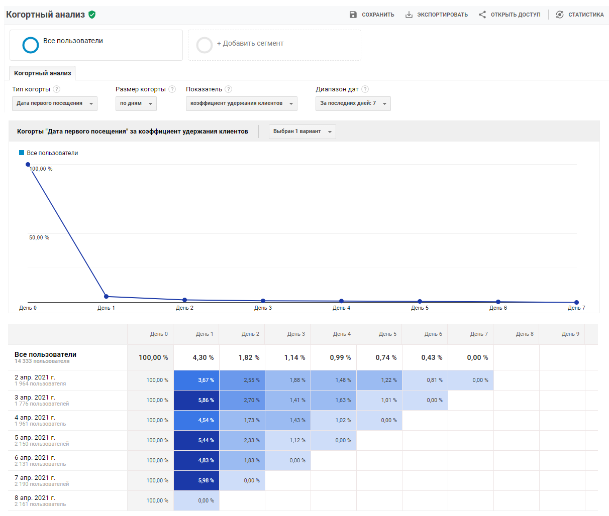Когортный анализ в Google ***ytics: пошаговая инструкция