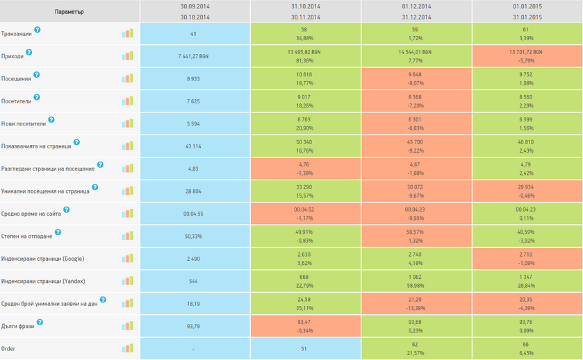 SEO-продвижение магазина мебели, под Болгарию — кейс с ROMI 420%