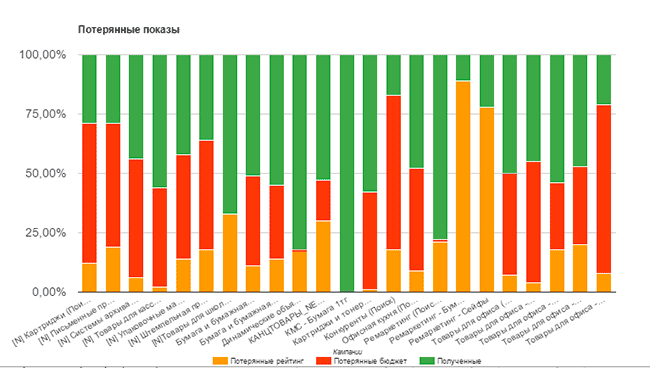Как найти потерянные конверсии — полное руководство