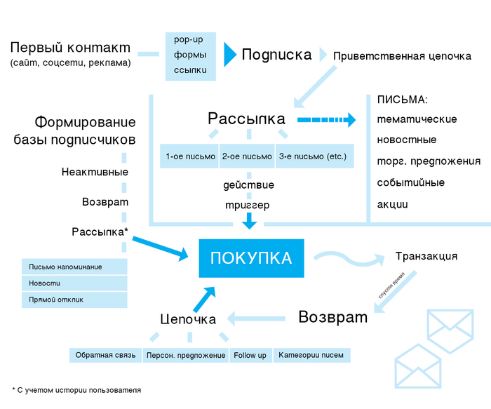 Идеальное время доставки: разбор технологий email-маркетинга