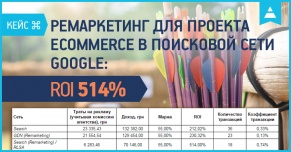 Ремаркетинг в поисковой сети Google для ecommerce проекта: ROMI 514%