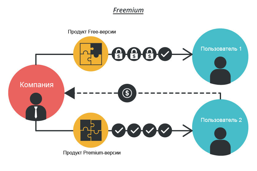 Бесплатные обратные звонки — модель freemium в действии