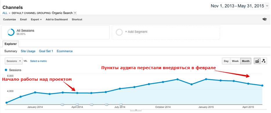 Кейс по SEO для тематики «осветительные приборы, мебель и декор», регион Болгария: рост органического трафика на 108,96%