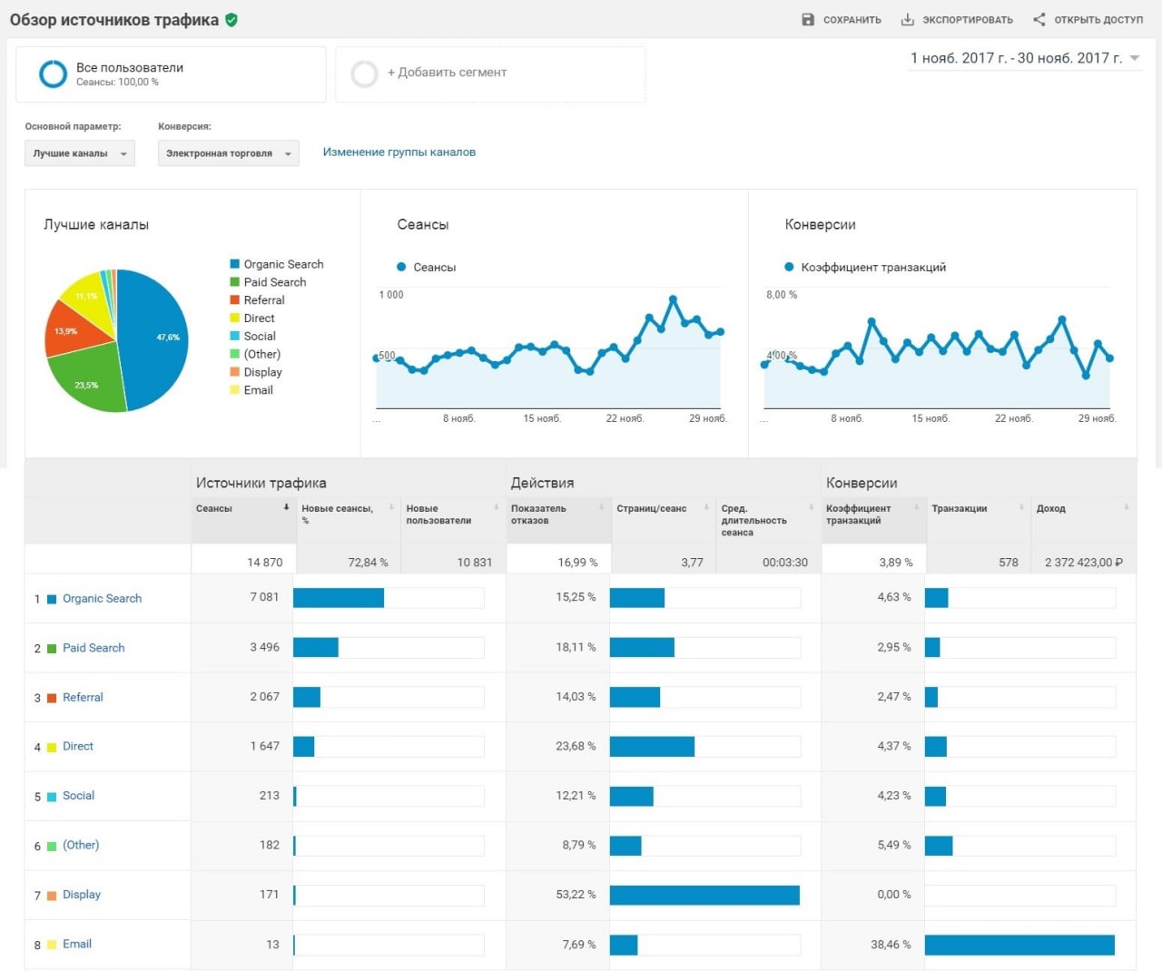 Как оценить новый канал трафика?