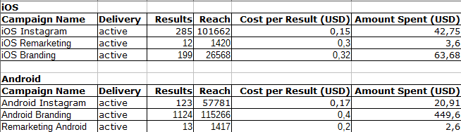 Как мы продвигали приложение в Instagram и получили CPI в два раза ниже, чем в Facebook