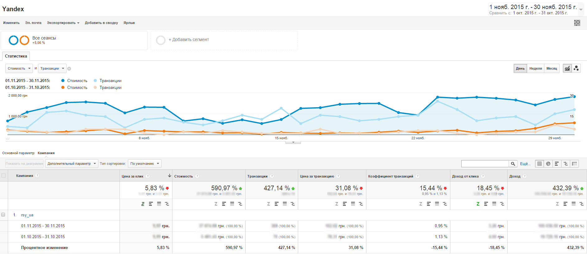 Как увеличить продажи из РСЯ — рост транзакций на 427% за месяц