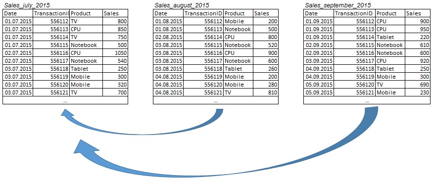 Как обpaбатывать данные из множества таблиц в Google BigQuery