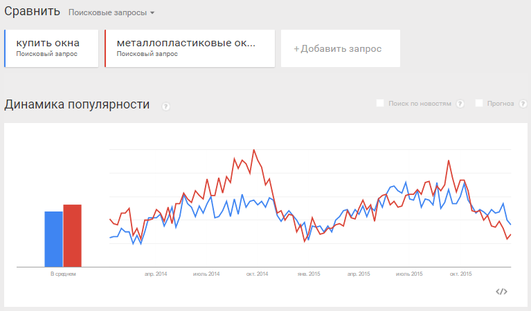 Как с помощью коллтрекинга снизить стоимость конверсии на 47% — кейс в тематике «металлопластиковые окна»