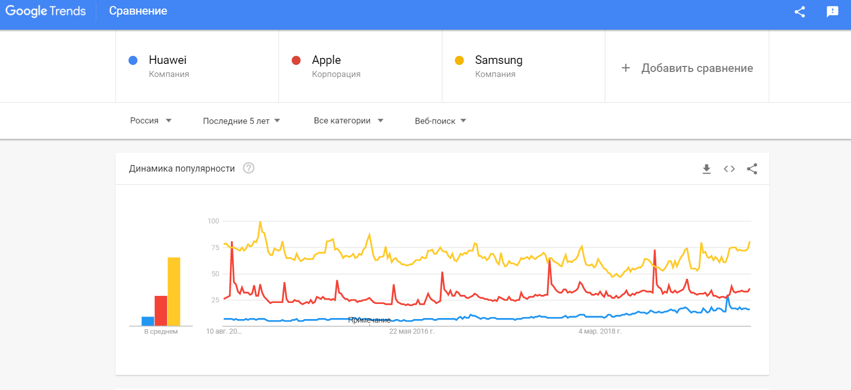 Как работать с Google Trends — подробное руководство для новичков