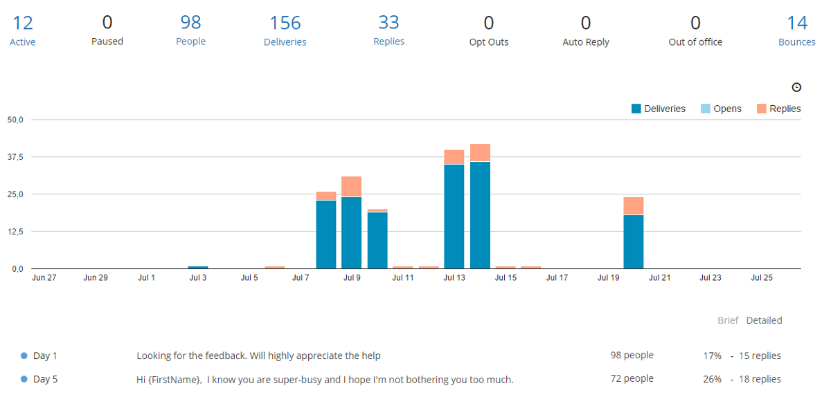 Как я получил 39% ответов после холодной рассылки 100 самым влиятельным экспертам в мире B2B-продаж