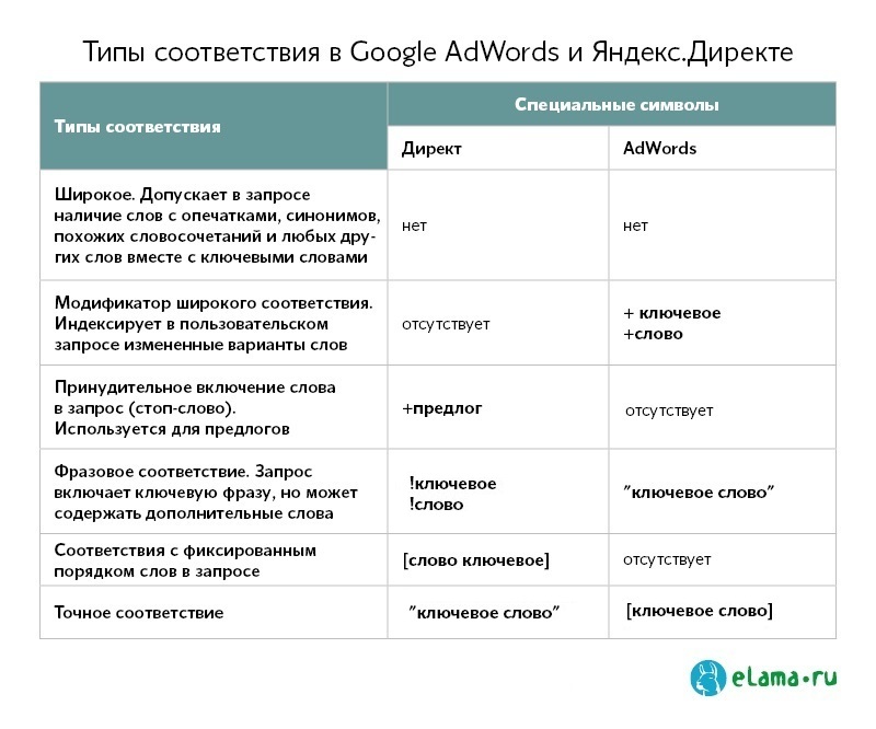 Типы соответствия ключевых слов в Google Рекламе и Яндекс.Директ — подробная инструкция