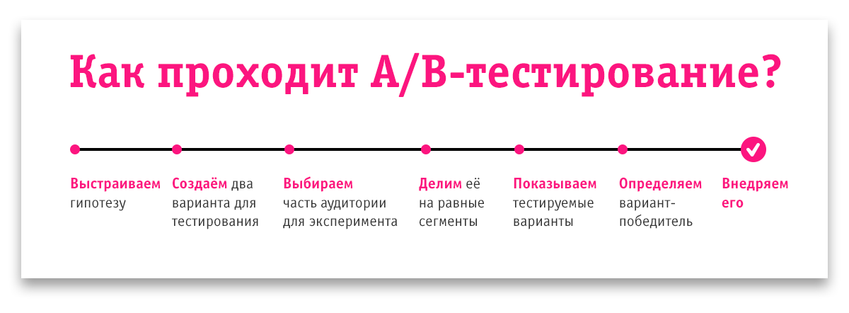 Как провести A/B-тест сайта: инструменты и популярные гипотезы