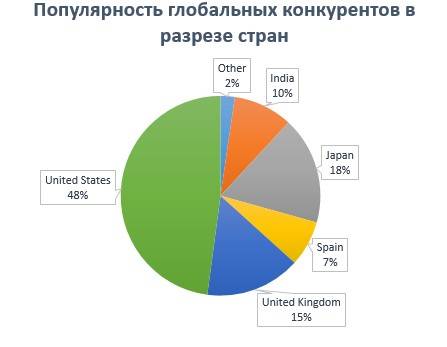 Кейс: как провести анализ конкурентов с помощью SimilarWeb