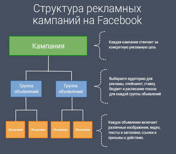 Как грамотно построить структуру рекламного аккаунта Facebook