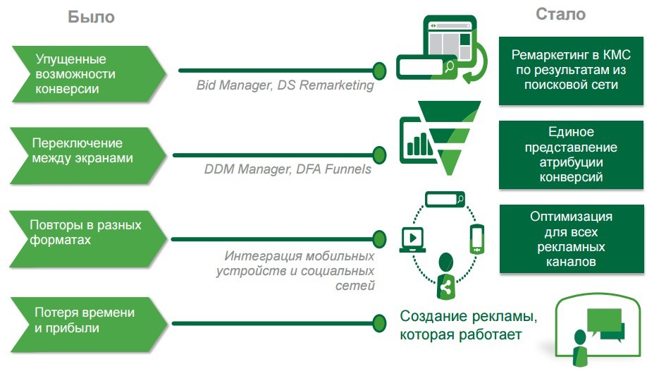 Как работает Google Marketing Platform — подробная инструкция
