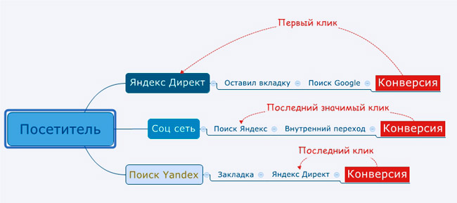 Как пользователь идет к покупке — подробное руководство по ассоциированным конверсиям и моделям атрибуции