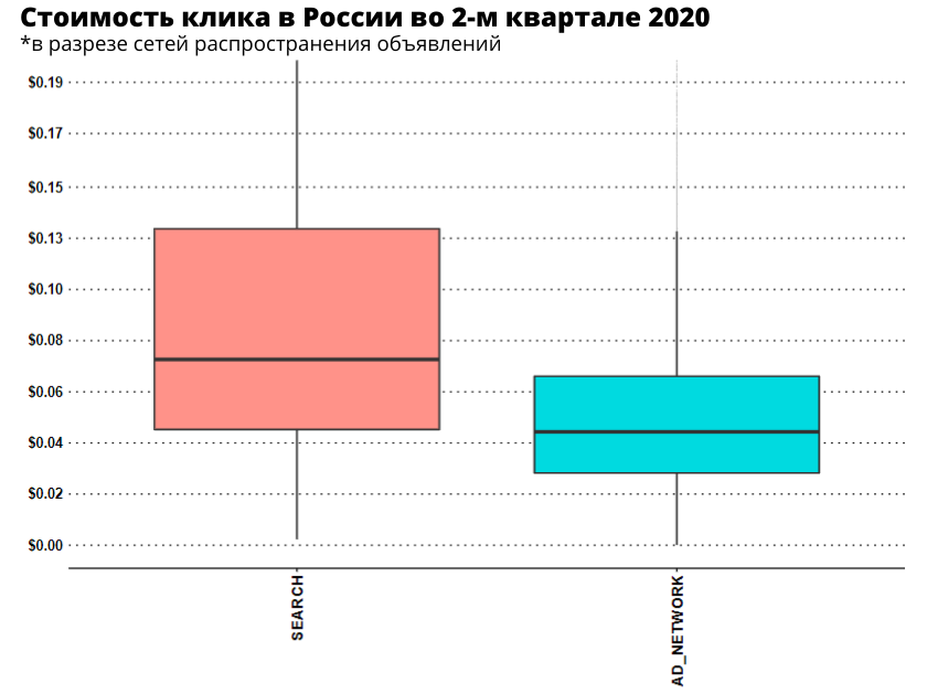 Сколько стоил клик в Google Ads во втором квартале 2016 — исследование Netpeak