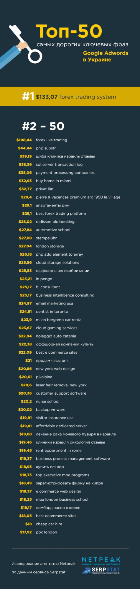 Топ-50 самых дорогих ключевых слов Google Рекламы в России и Украине