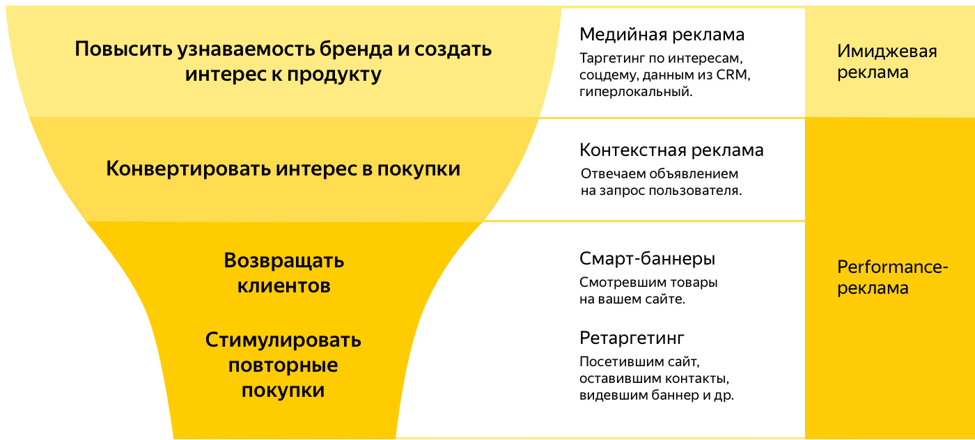 Стратегия ведения контекстной рекламы по воронке продаж на примере SaaS: шаблон и инструкция
