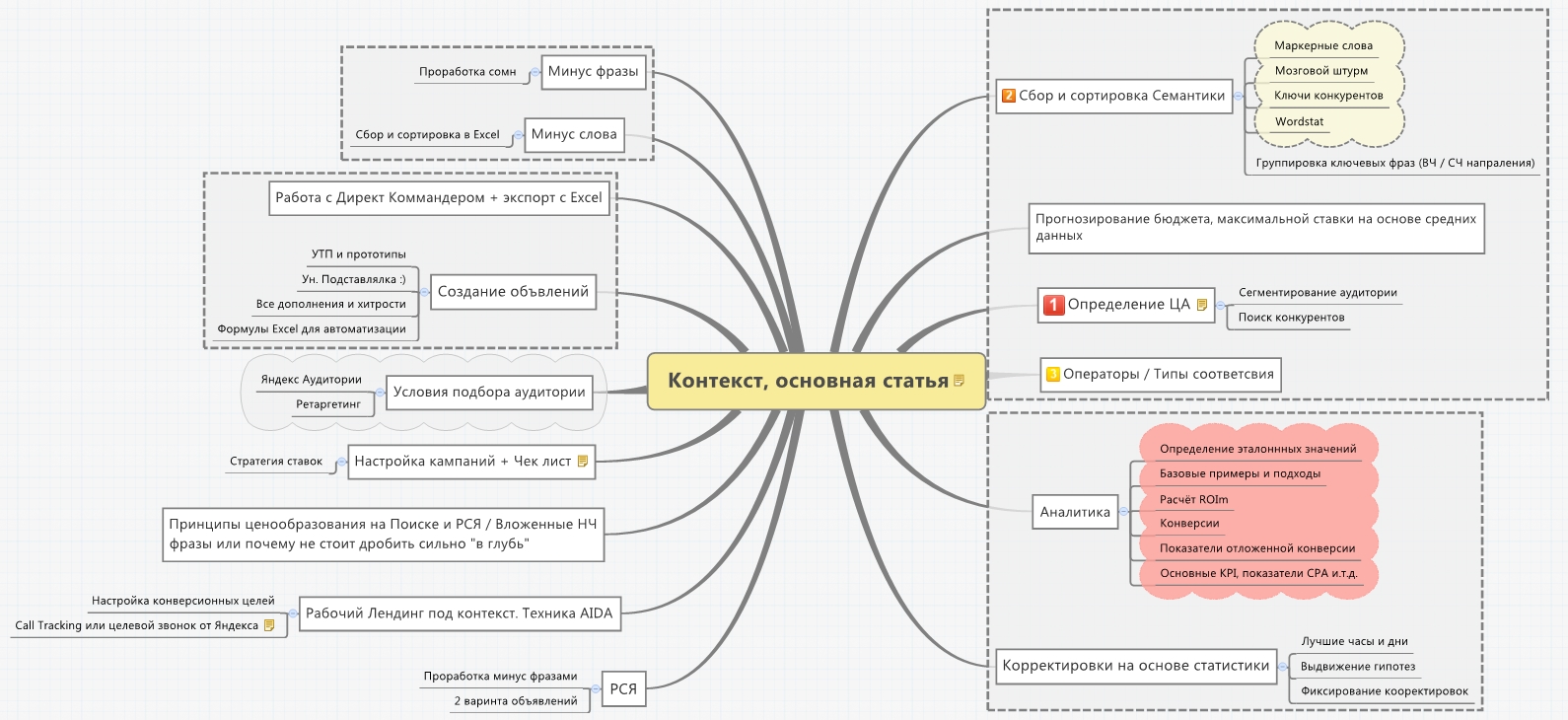 Как настроить максимально объективную веб-аналитику и отладить работу отдела контекстной рекламы? Мануал не для чайников