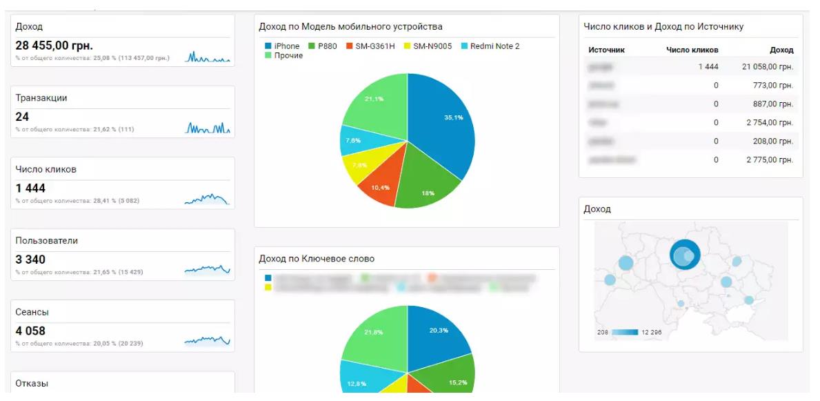 Как анализировать эффективность рекламы в Google ***ytics? Часть первая: персональные сводки