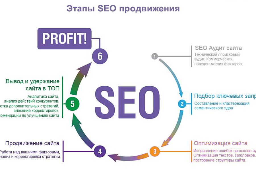 11 этапов SEO-продвижения сайта