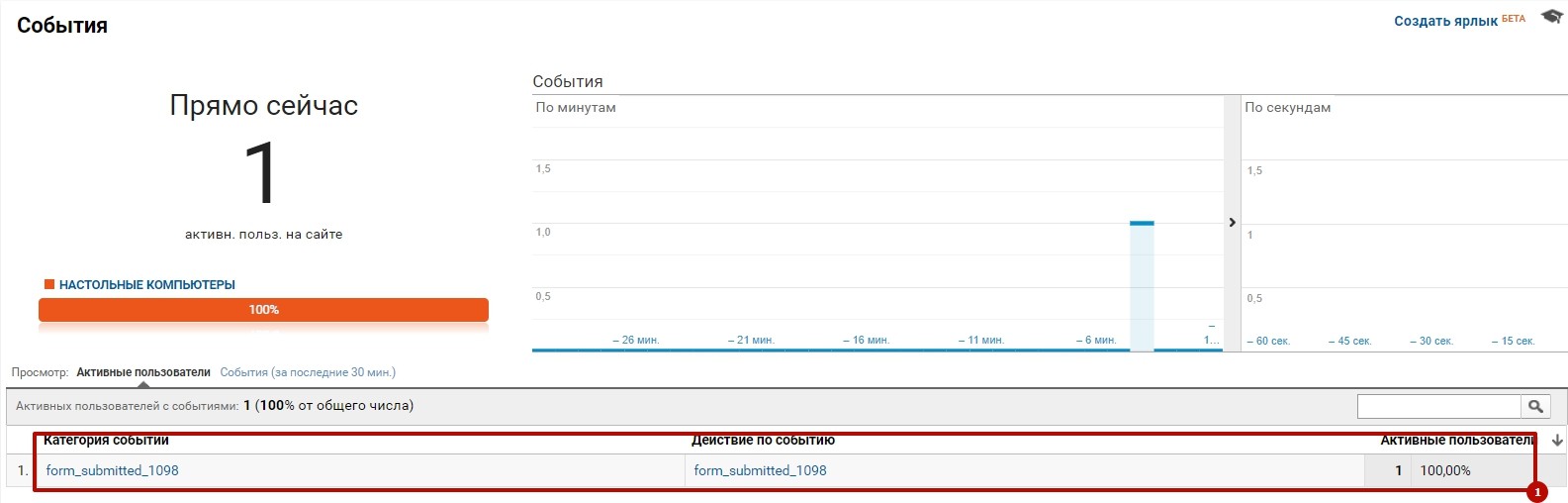 Внутренняя кухня SEO: как починить А/В-тестирование в Google ***ytics с помощью Google Tag Manager. Кейс UniSender