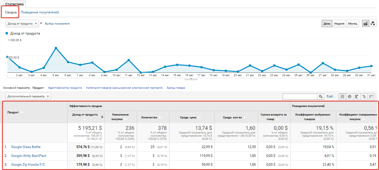 Как анализировать эффективность рекламы в Google ***ytics? Часть вторая: пользовательские отчеты