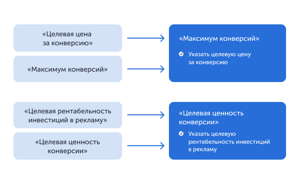 Эффективна ли стратегия «Целевая цена за конверсию»? Исследование Netpeak