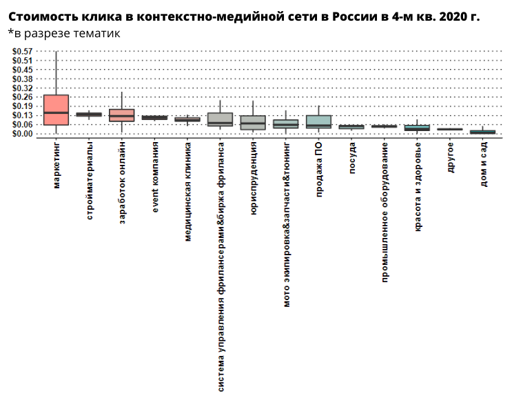 Сколько стоил клик в Google Ads в четвертом квартале 2016 — исследование Netpeak