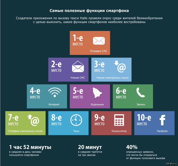20 фактов о развитии мобильных приложений — инфографика