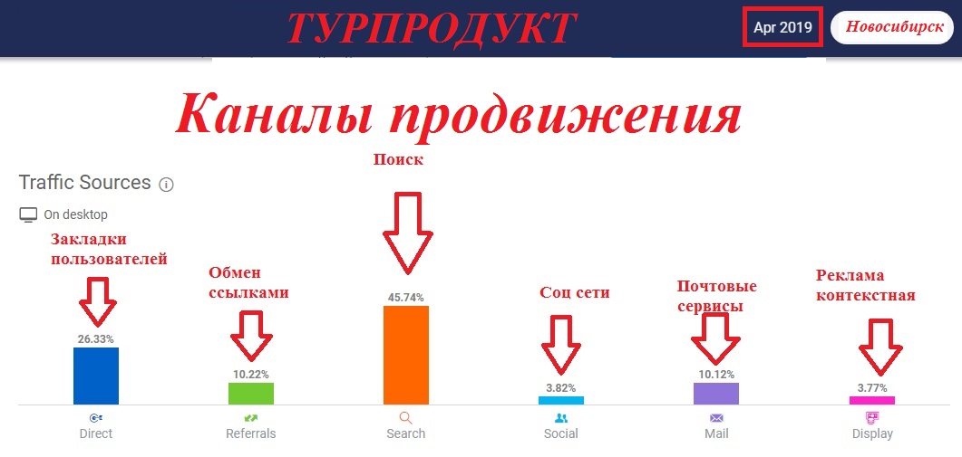 Как продвигать новый интернет-магазин — выбираем канал