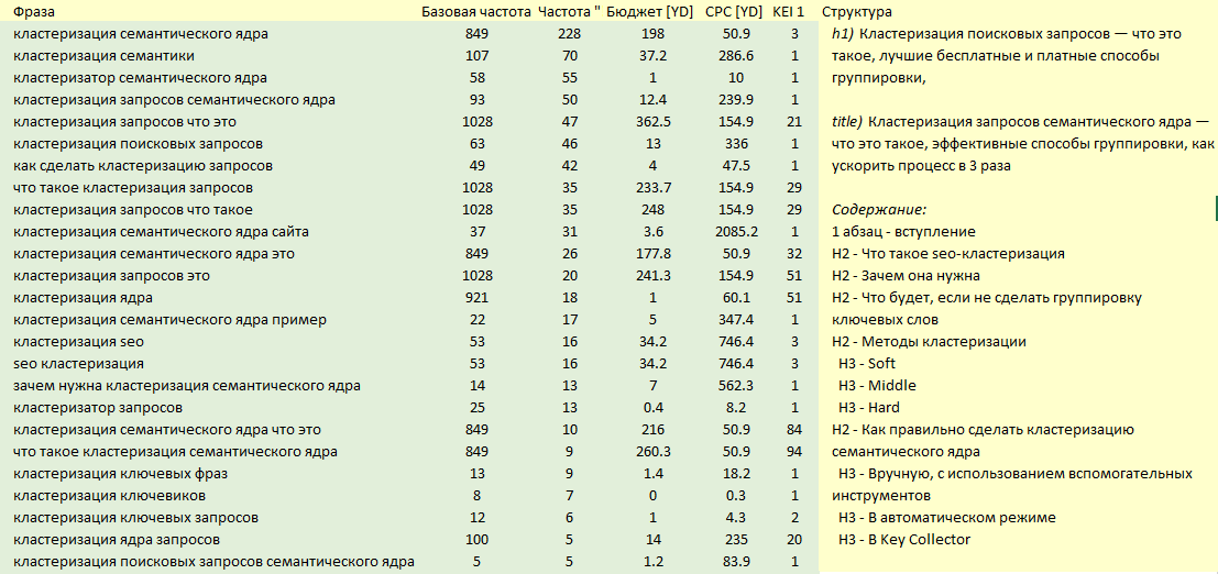 Правила группировки фраз для семантического ядра сайта