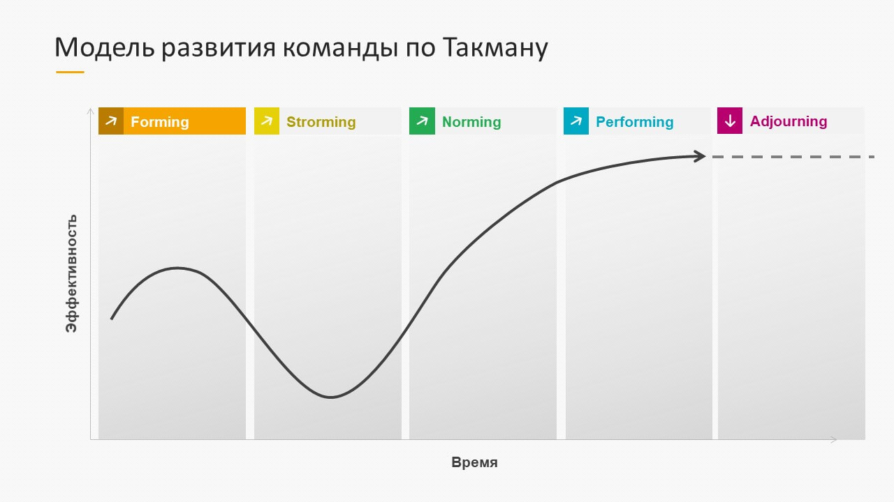 Стадии формирования комaнд по Брюсу Такмену