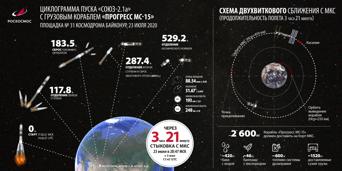 Запускаем блоги на орбиту — МКС от Netpeak